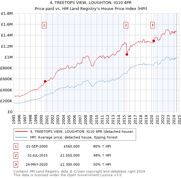 4, TREETOPS VIEW, LOUGHTON, IG10 4PR: Price paid vs HM Land Registry's House Price Index