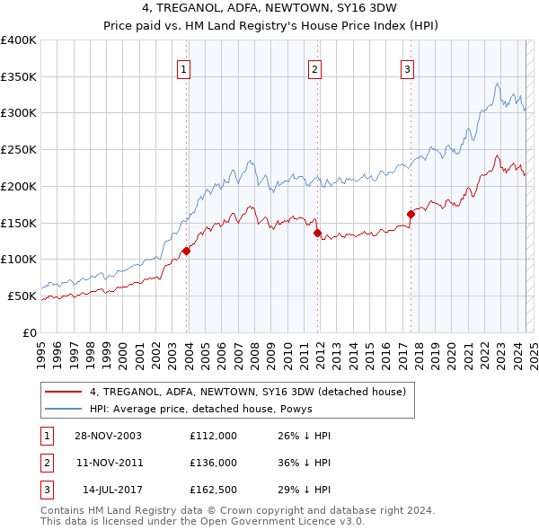 4, TREGANOL, ADFA, NEWTOWN, SY16 3DW: Price paid vs HM Land Registry's House Price Index