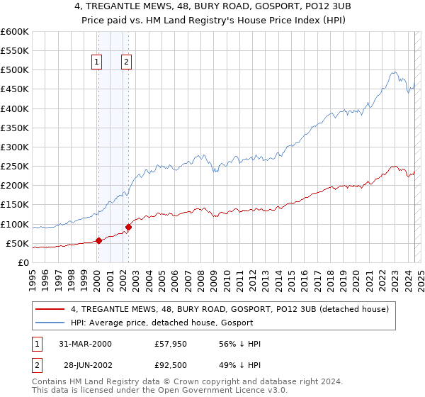 4, TREGANTLE MEWS, 48, BURY ROAD, GOSPORT, PO12 3UB: Price paid vs HM Land Registry's House Price Index