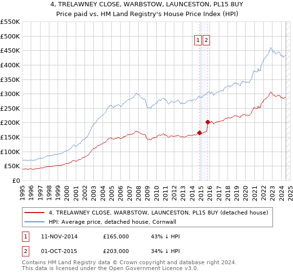 4, TRELAWNEY CLOSE, WARBSTOW, LAUNCESTON, PL15 8UY: Price paid vs HM Land Registry's House Price Index