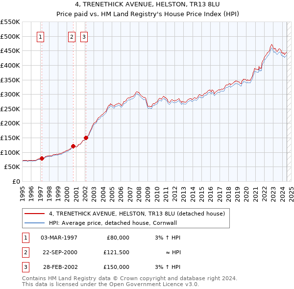 4, TRENETHICK AVENUE, HELSTON, TR13 8LU: Price paid vs HM Land Registry's House Price Index