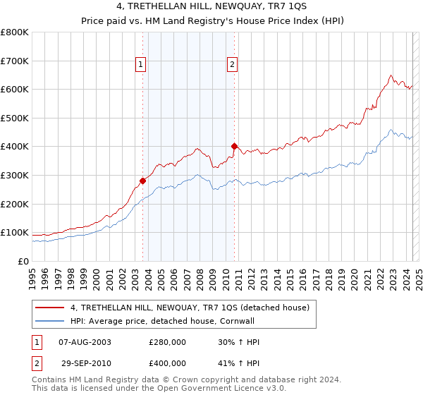 4, TRETHELLAN HILL, NEWQUAY, TR7 1QS: Price paid vs HM Land Registry's House Price Index