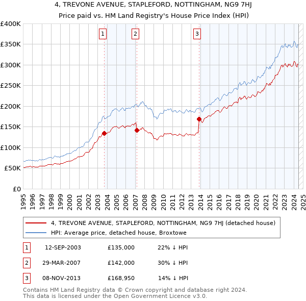 4, TREVONE AVENUE, STAPLEFORD, NOTTINGHAM, NG9 7HJ: Price paid vs HM Land Registry's House Price Index