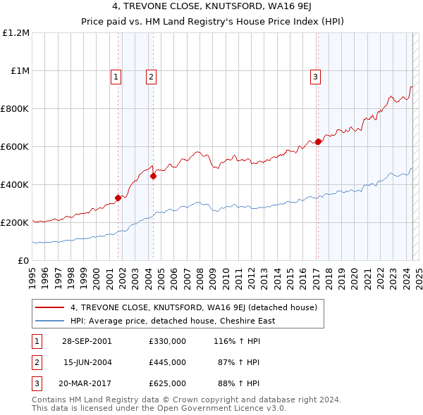 4, TREVONE CLOSE, KNUTSFORD, WA16 9EJ: Price paid vs HM Land Registry's House Price Index