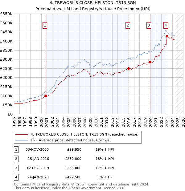 4, TREWORLIS CLOSE, HELSTON, TR13 8GN: Price paid vs HM Land Registry's House Price Index