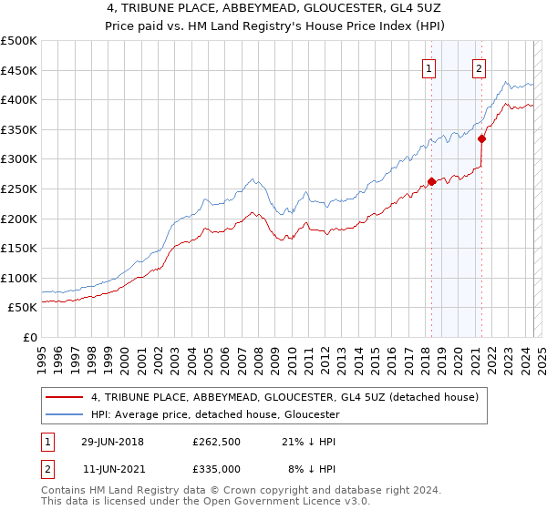 4, TRIBUNE PLACE, ABBEYMEAD, GLOUCESTER, GL4 5UZ: Price paid vs HM Land Registry's House Price Index