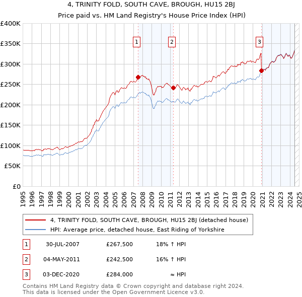 4, TRINITY FOLD, SOUTH CAVE, BROUGH, HU15 2BJ: Price paid vs HM Land Registry's House Price Index