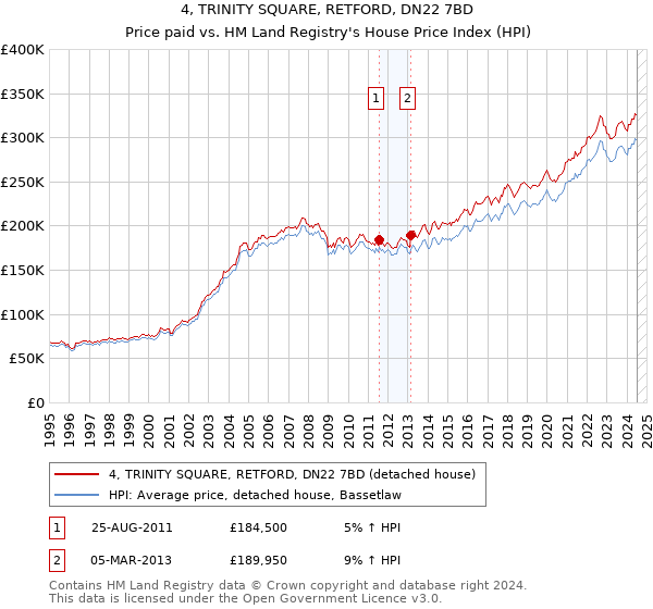 4, TRINITY SQUARE, RETFORD, DN22 7BD: Price paid vs HM Land Registry's House Price Index