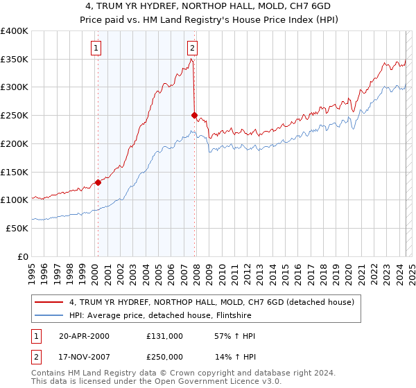 4, TRUM YR HYDREF, NORTHOP HALL, MOLD, CH7 6GD: Price paid vs HM Land Registry's House Price Index