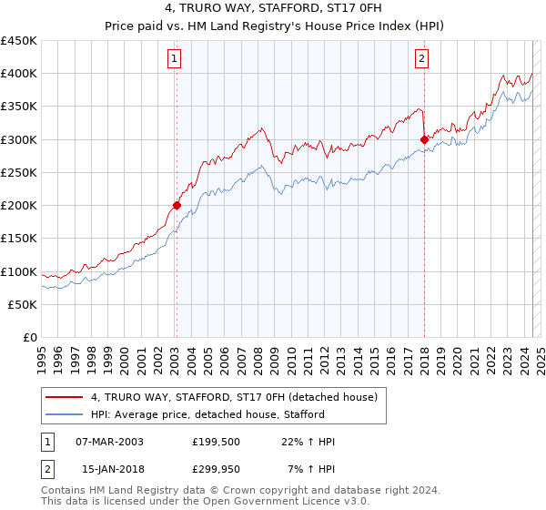 4, TRURO WAY, STAFFORD, ST17 0FH: Price paid vs HM Land Registry's House Price Index