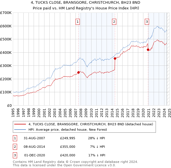 4, TUCKS CLOSE, BRANSGORE, CHRISTCHURCH, BH23 8ND: Price paid vs HM Land Registry's House Price Index