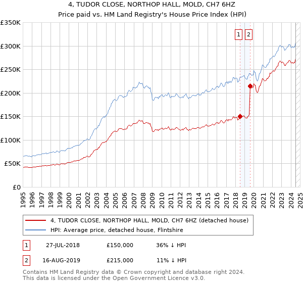 4, TUDOR CLOSE, NORTHOP HALL, MOLD, CH7 6HZ: Price paid vs HM Land Registry's House Price Index