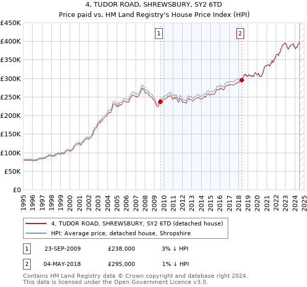 4, TUDOR ROAD, SHREWSBURY, SY2 6TD: Price paid vs HM Land Registry's House Price Index