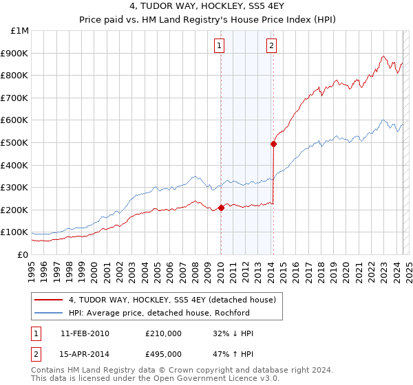 4, TUDOR WAY, HOCKLEY, SS5 4EY: Price paid vs HM Land Registry's House Price Index