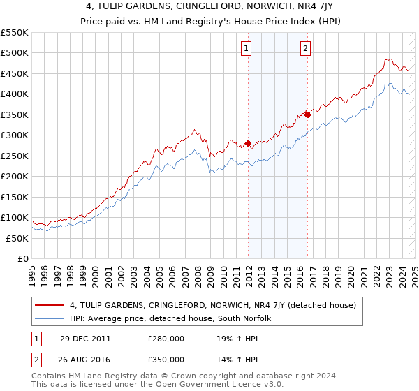 4, TULIP GARDENS, CRINGLEFORD, NORWICH, NR4 7JY: Price paid vs HM Land Registry's House Price Index