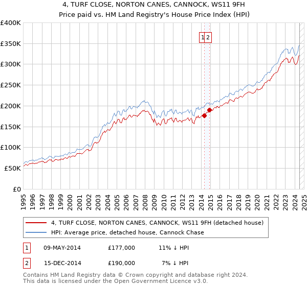 4, TURF CLOSE, NORTON CANES, CANNOCK, WS11 9FH: Price paid vs HM Land Registry's House Price Index