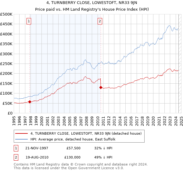 4, TURNBERRY CLOSE, LOWESTOFT, NR33 9JN: Price paid vs HM Land Registry's House Price Index