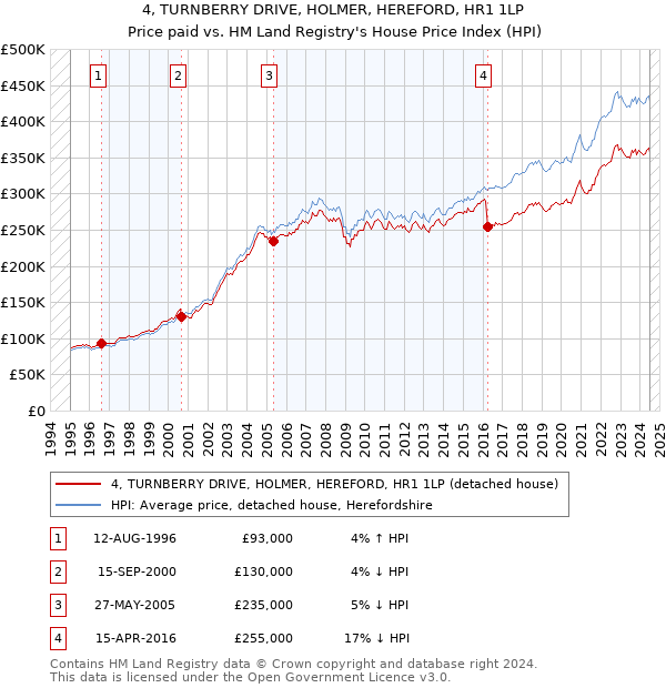 4, TURNBERRY DRIVE, HOLMER, HEREFORD, HR1 1LP: Price paid vs HM Land Registry's House Price Index