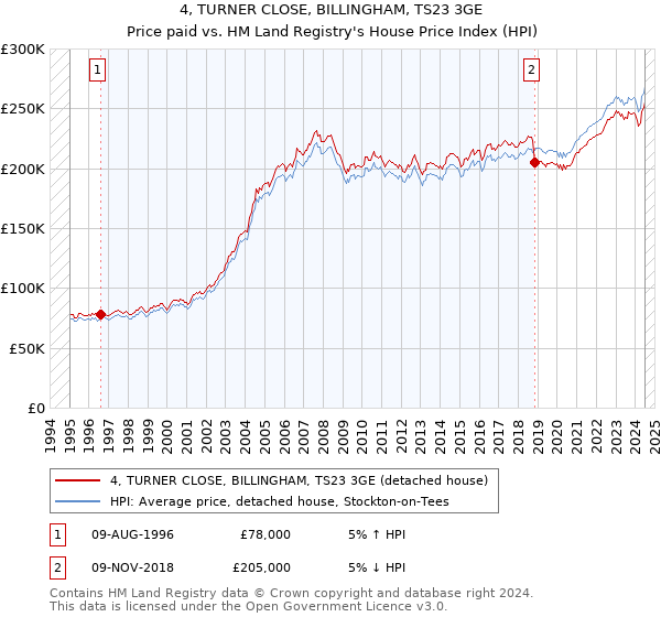 4, TURNER CLOSE, BILLINGHAM, TS23 3GE: Price paid vs HM Land Registry's House Price Index