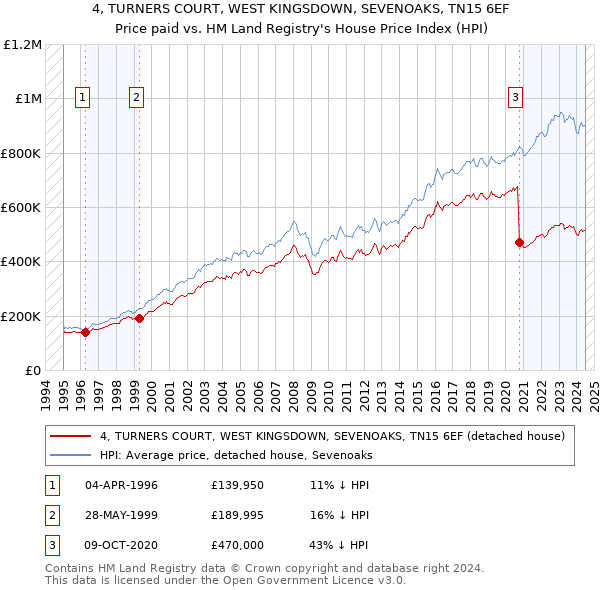 4, TURNERS COURT, WEST KINGSDOWN, SEVENOAKS, TN15 6EF: Price paid vs HM Land Registry's House Price Index