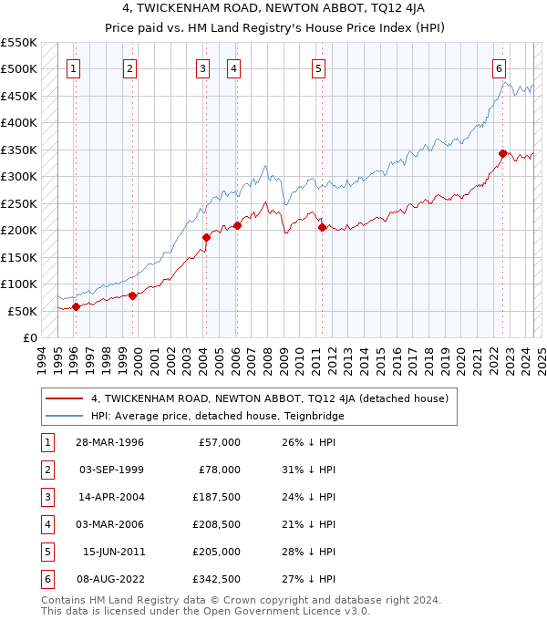 4, TWICKENHAM ROAD, NEWTON ABBOT, TQ12 4JA: Price paid vs HM Land Registry's House Price Index