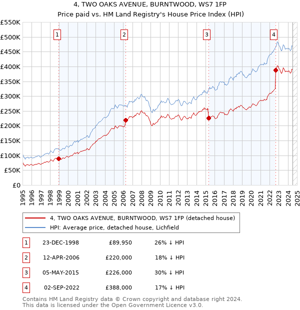 4, TWO OAKS AVENUE, BURNTWOOD, WS7 1FP: Price paid vs HM Land Registry's House Price Index