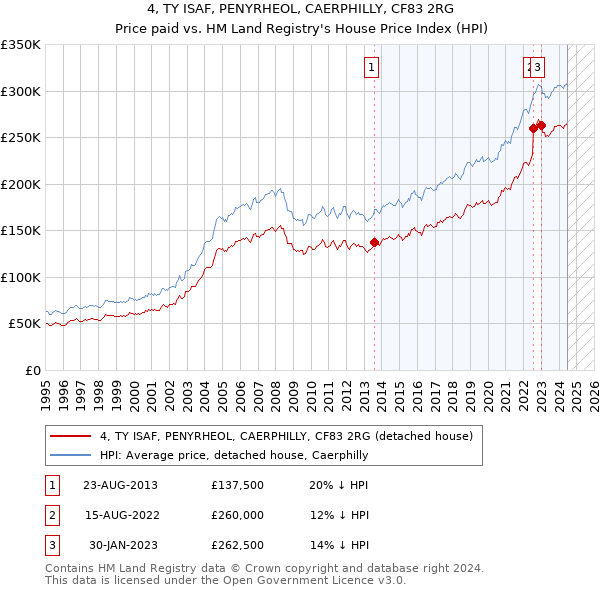 4, TY ISAF, PENYRHEOL, CAERPHILLY, CF83 2RG: Price paid vs HM Land Registry's House Price Index