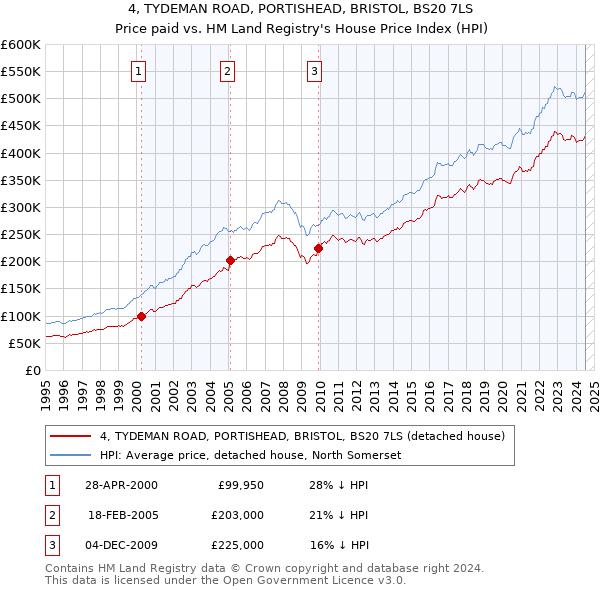 4, TYDEMAN ROAD, PORTISHEAD, BRISTOL, BS20 7LS: Price paid vs HM Land Registry's House Price Index