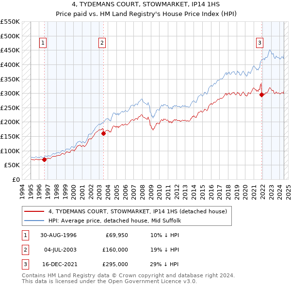 4, TYDEMANS COURT, STOWMARKET, IP14 1HS: Price paid vs HM Land Registry's House Price Index