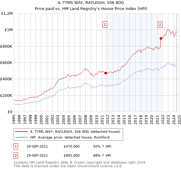 4, TYMS WAY, RAYLEIGH, SS6 8DG: Price paid vs HM Land Registry's House Price Index