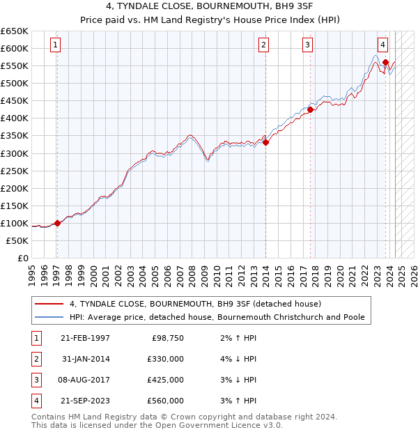 4, TYNDALE CLOSE, BOURNEMOUTH, BH9 3SF: Price paid vs HM Land Registry's House Price Index