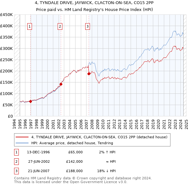 4, TYNDALE DRIVE, JAYWICK, CLACTON-ON-SEA, CO15 2PP: Price paid vs HM Land Registry's House Price Index