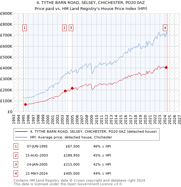 4, TYTHE BARN ROAD, SELSEY, CHICHESTER, PO20 0AZ: Price paid vs HM Land Registry's House Price Index