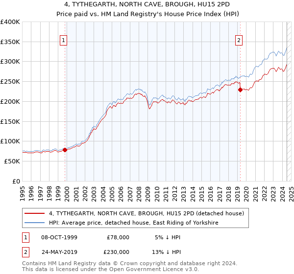 4, TYTHEGARTH, NORTH CAVE, BROUGH, HU15 2PD: Price paid vs HM Land Registry's House Price Index