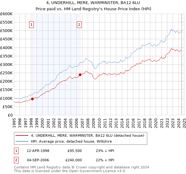 4, UNDERHILL, MERE, WARMINSTER, BA12 6LU: Price paid vs HM Land Registry's House Price Index