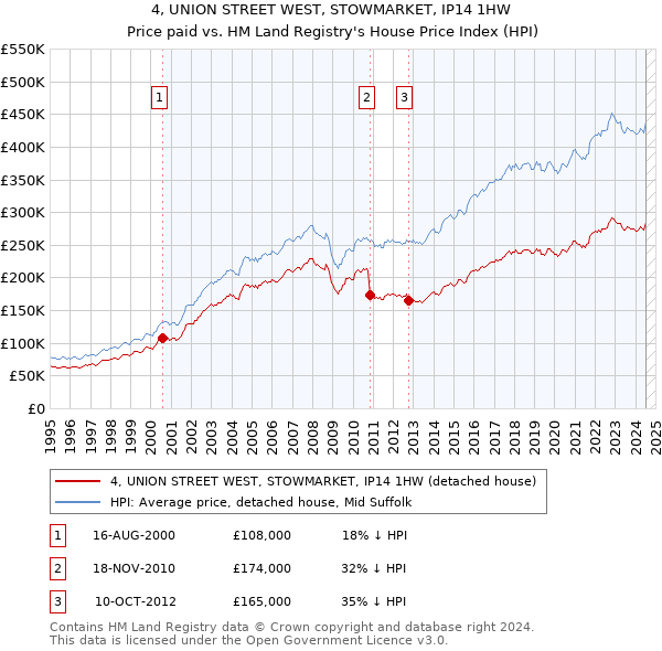 4, UNION STREET WEST, STOWMARKET, IP14 1HW: Price paid vs HM Land Registry's House Price Index