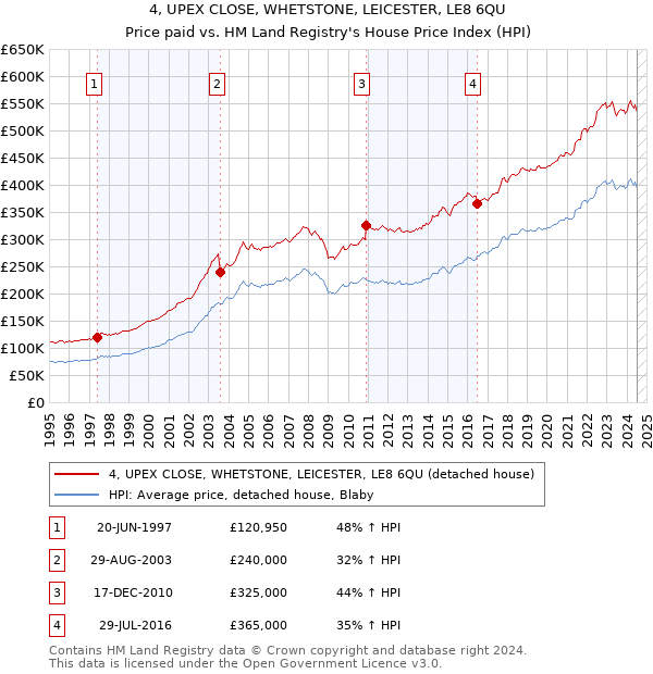 4, UPEX CLOSE, WHETSTONE, LEICESTER, LE8 6QU: Price paid vs HM Land Registry's House Price Index