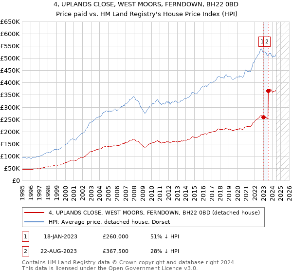 4, UPLANDS CLOSE, WEST MOORS, FERNDOWN, BH22 0BD: Price paid vs HM Land Registry's House Price Index