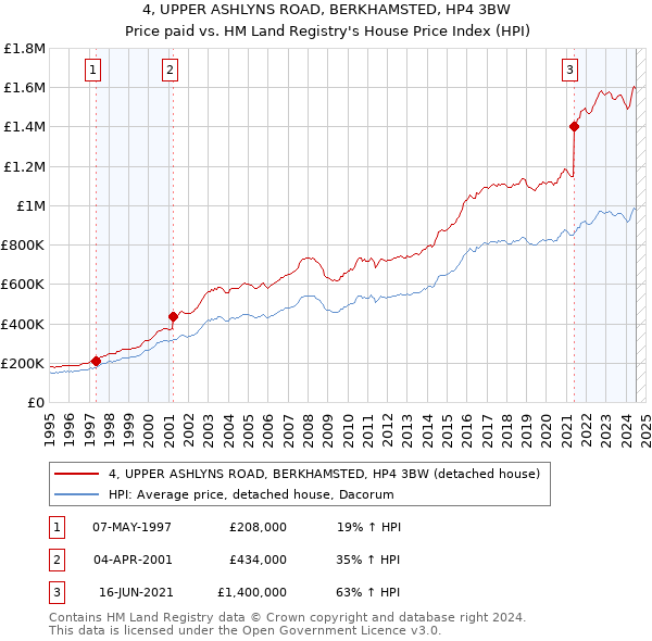 4, UPPER ASHLYNS ROAD, BERKHAMSTED, HP4 3BW: Price paid vs HM Land Registry's House Price Index