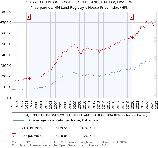 4, UPPER ELLISTONES COURT, GREETLAND, HALIFAX, HX4 8LW: Price paid vs HM Land Registry's House Price Index