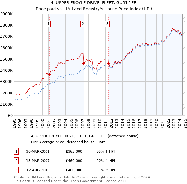 4, UPPER FROYLE DRIVE, FLEET, GU51 1EE: Price paid vs HM Land Registry's House Price Index