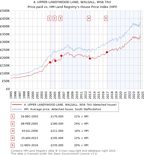 4, UPPER LANDYWOOD LANE, WALSALL, WS6 7AU: Price paid vs HM Land Registry's House Price Index