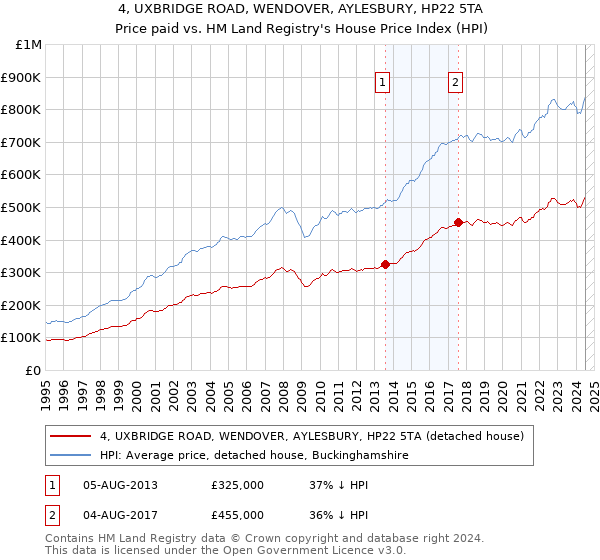 4, UXBRIDGE ROAD, WENDOVER, AYLESBURY, HP22 5TA: Price paid vs HM Land Registry's House Price Index