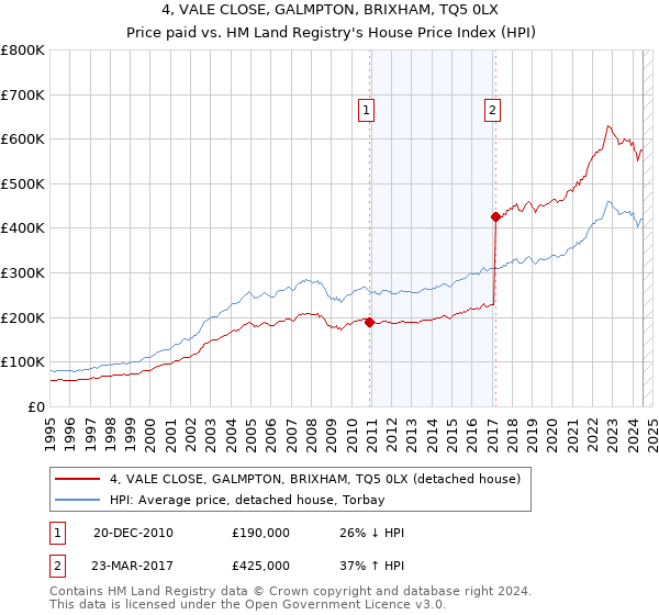 4, VALE CLOSE, GALMPTON, BRIXHAM, TQ5 0LX: Price paid vs HM Land Registry's House Price Index