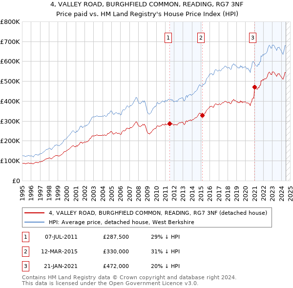 4, VALLEY ROAD, BURGHFIELD COMMON, READING, RG7 3NF: Price paid vs HM Land Registry's House Price Index