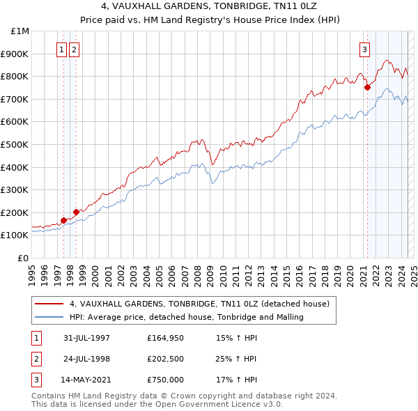 4, VAUXHALL GARDENS, TONBRIDGE, TN11 0LZ: Price paid vs HM Land Registry's House Price Index