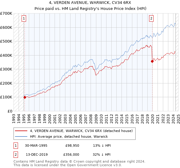 4, VERDEN AVENUE, WARWICK, CV34 6RX: Price paid vs HM Land Registry's House Price Index