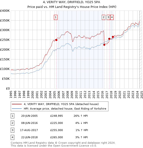 4, VERITY WAY, DRIFFIELD, YO25 5PA: Price paid vs HM Land Registry's House Price Index