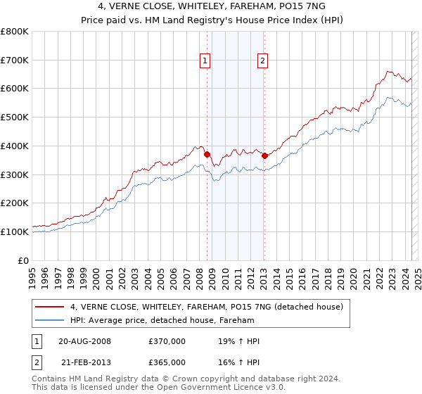 4, VERNE CLOSE, WHITELEY, FAREHAM, PO15 7NG: Price paid vs HM Land Registry's House Price Index