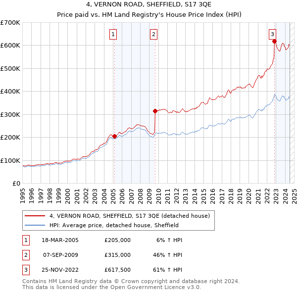 4, VERNON ROAD, SHEFFIELD, S17 3QE: Price paid vs HM Land Registry's House Price Index